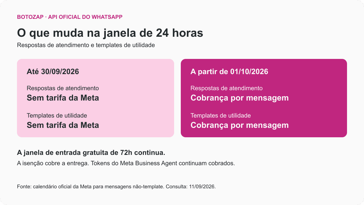 Respostas e templates de utilidade na janela de 24 horas: gratuitos até setembro de 2026 e cobrados por mensagem em outubro.